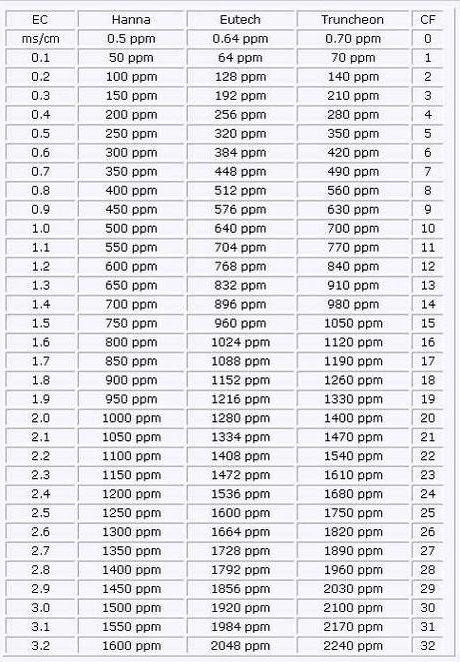 Ec Ppm Conversion Chart Bluelab