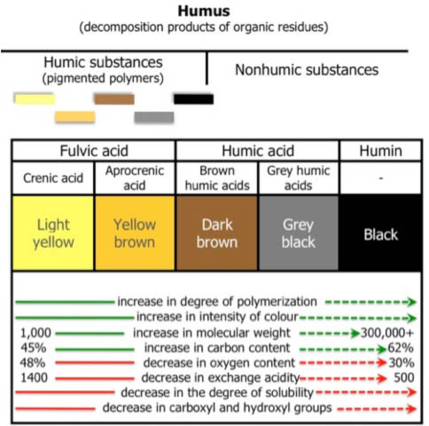 Properties Of Humic Substances