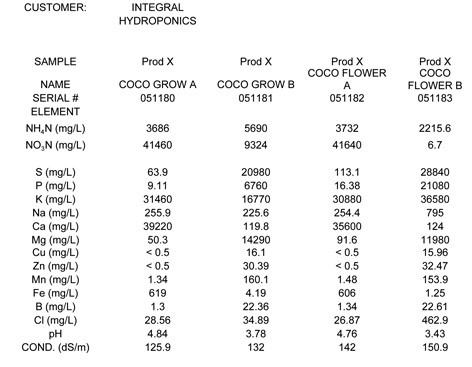 Hydroponic Nutrient Lab Analysis Page 2 Hydroponics