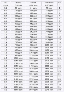 EC to PPM Conversion Chart | Manic Botanix