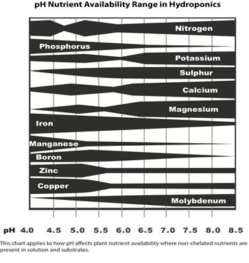 Hydroponics Nutrient Chart | Labb by AG